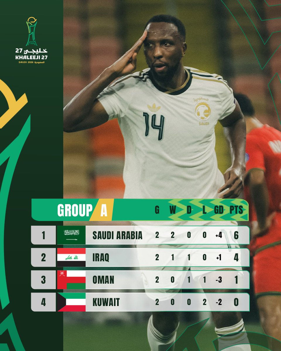 afcasiancup's tweet photo. 🇸🇦 The hosts safely secure their Gulf Cup semis passage! https://t.co/FmmjCXPb7E