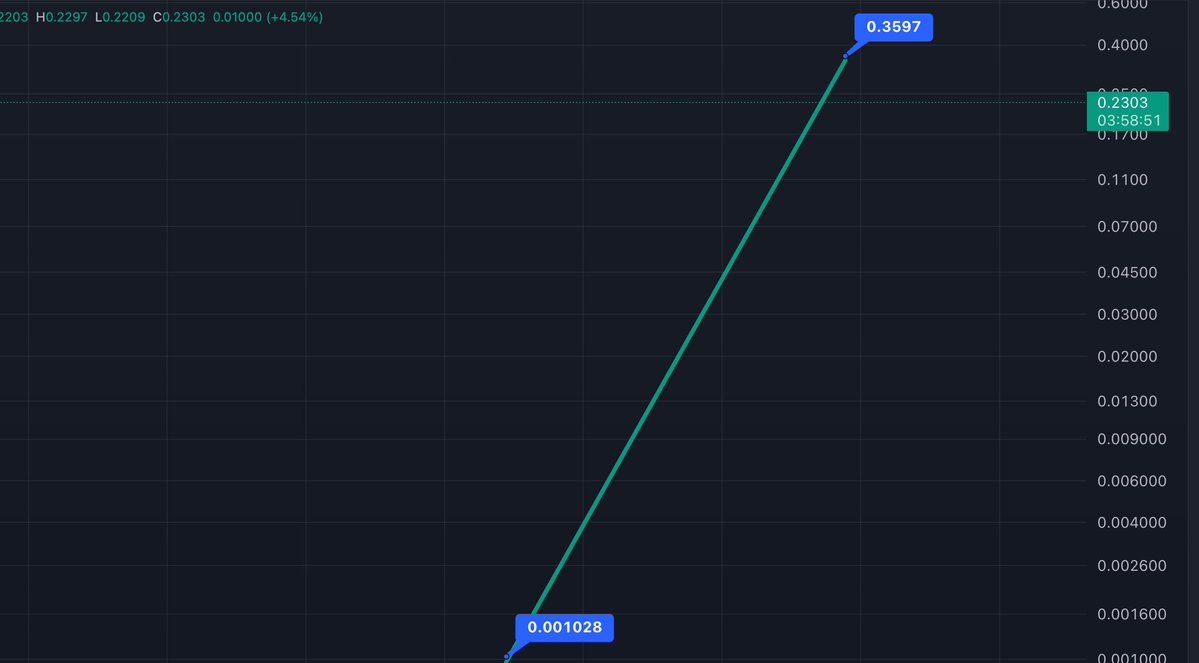 fatihcrypto1's tweet photo. Everyone thinks u can get rich overnight. Bro there r ups and downs look this is how an healthy chart looks like. Just stop panicking in every red candle. İf u believe u wait.There is no chance pumping to 300M in an hour.Hold raid shill and dont panic and fud.
HOLDDD the solana:Hg5Ja55T5wESq4vyFoiVCMeHXtGyVA69X2UHq8hgpump