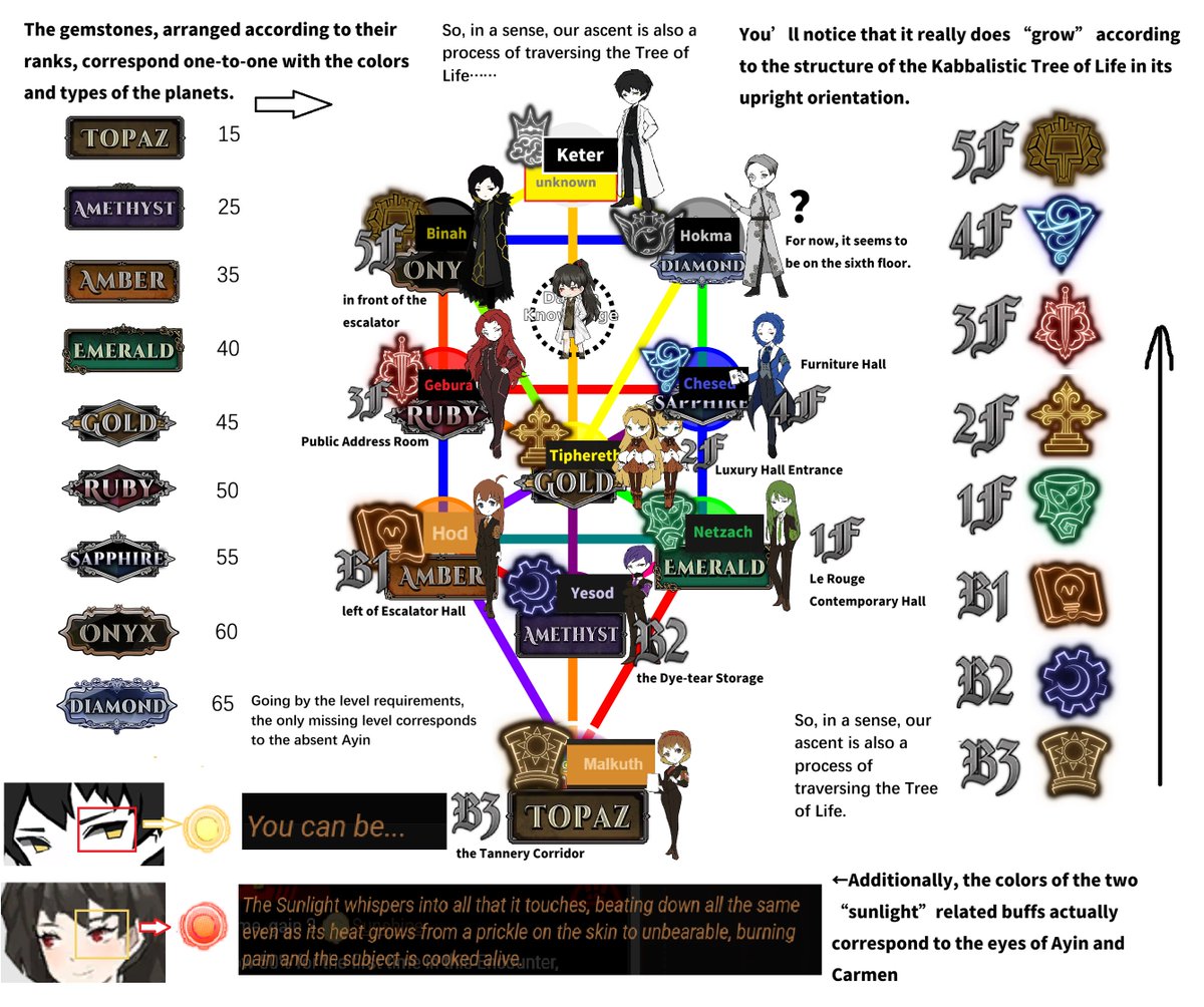 aolinyijiang's tweet photo. To make it easier to visualize why our ascent through Sisyphe Department Store is also, in a sense, an ascent through the Tree of Life, I made this chart.
By the way, the colors of the two sunlight-related buffs happen to correspond to the eye colors of Carmen and Ayin. https://t.co/KZgYnrNVWz