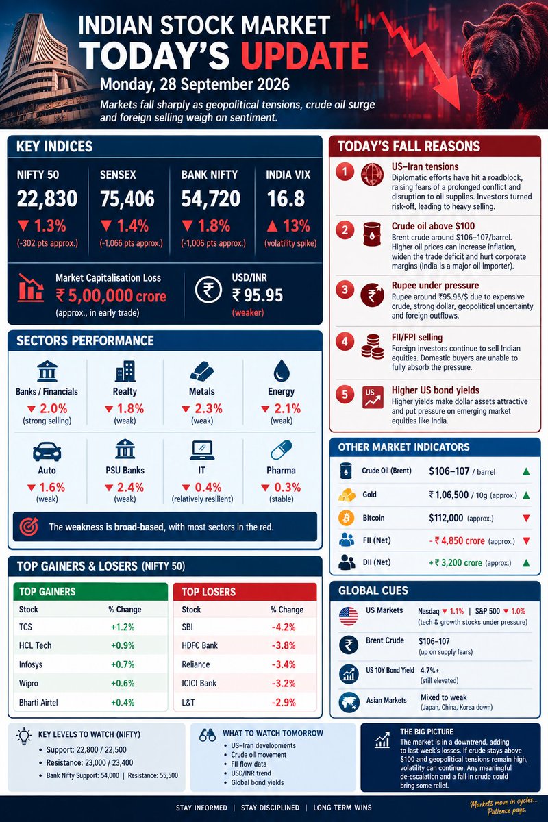Naveenobba's tweet photo. WHY IS THE MARKET FALLING TODAY..?
Any guess.. share ur opinions on comments.
#stockmarketcrash 
#Nifty
#blackmonday https://t.co/SWukZuoGF7