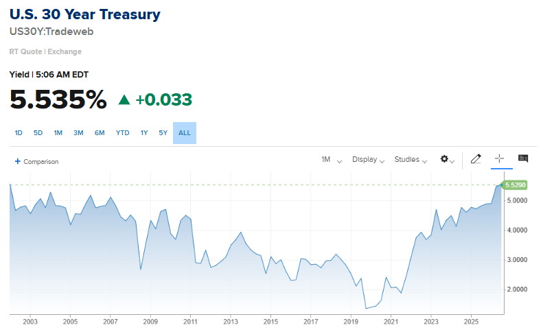 Barchart's tweet photo. JUST IN 🚨: U.S. 30-Year Treasury Yield jumps to highest level in more than 22 years 📈 📈 https://t.co/S4Im8yWg41