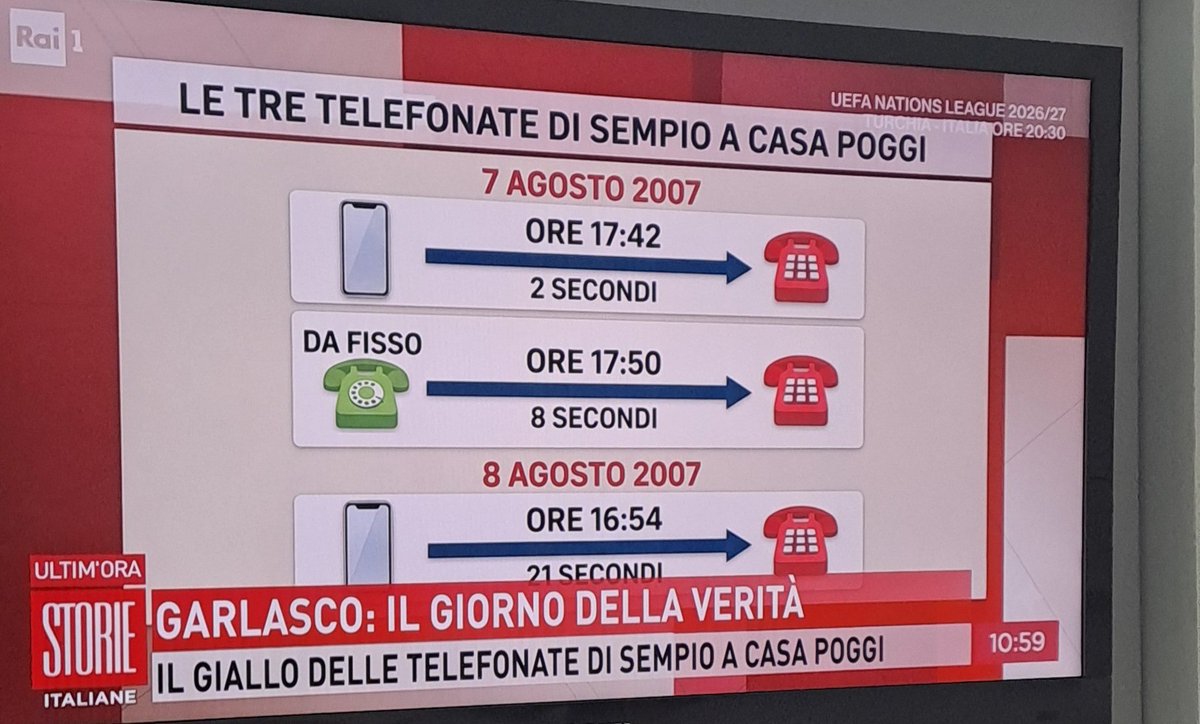 RPumpo94638's tweet photo. #StorieItaliane
Perchè #Cassese non indaga su #Sempio in merito a queste 3 chiamate a casa Poggi?
#Garlasco https://t.co/HDWoBnf4Kk