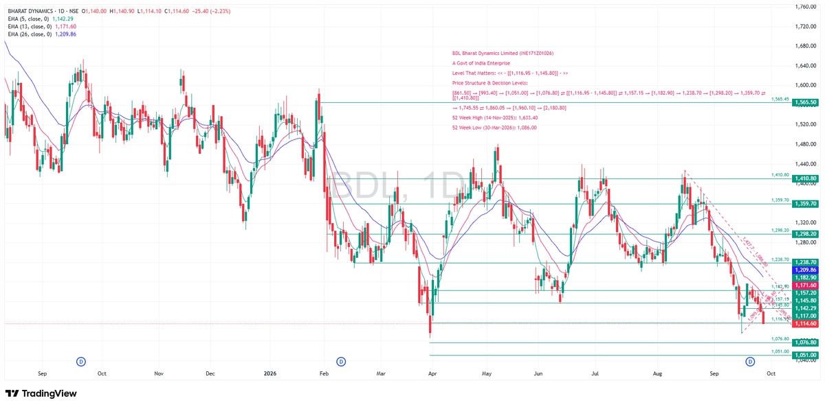 TradeNirva's tweet photo. #BDL Bharat Dynamics Limited (INE171Z01026)

A Govt of India Enterprise

Level That Matters: << – [[1,116.95 - 1,145.80]] – >>

As on 28-Sep-2026 14:31:08 IST

Low: 1,114.20 done from 1,145.80

#PriceAction #TechnicalAnalysis #TradeCaseStudy https://t.co/7a8x8r8OM6