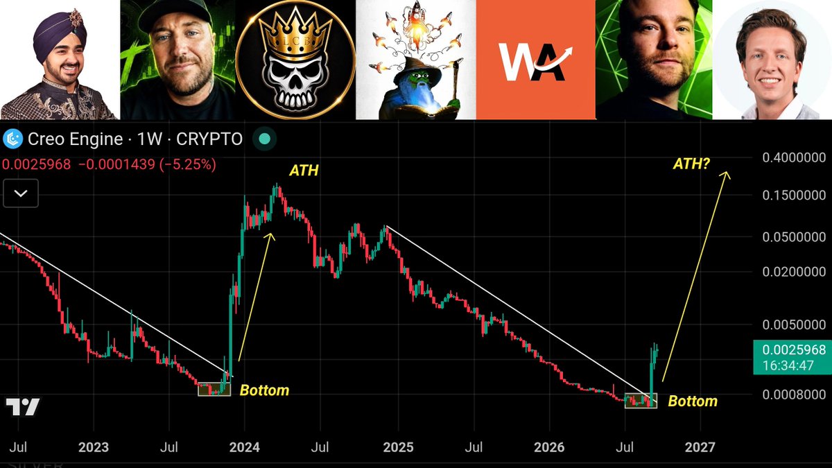 0xAkib's tweet photo. If you still love Web3 gaming, you can’t ignore the $CREO chart right now. 👀

The structure looks surprisingly similar to 2023, when it made a massive 250x move.

But this time, there’s a bigger story behind the token. 🧵👇

#CREO #AI #Gaming #Blockchain https://t.co/tIGX2dy9cS