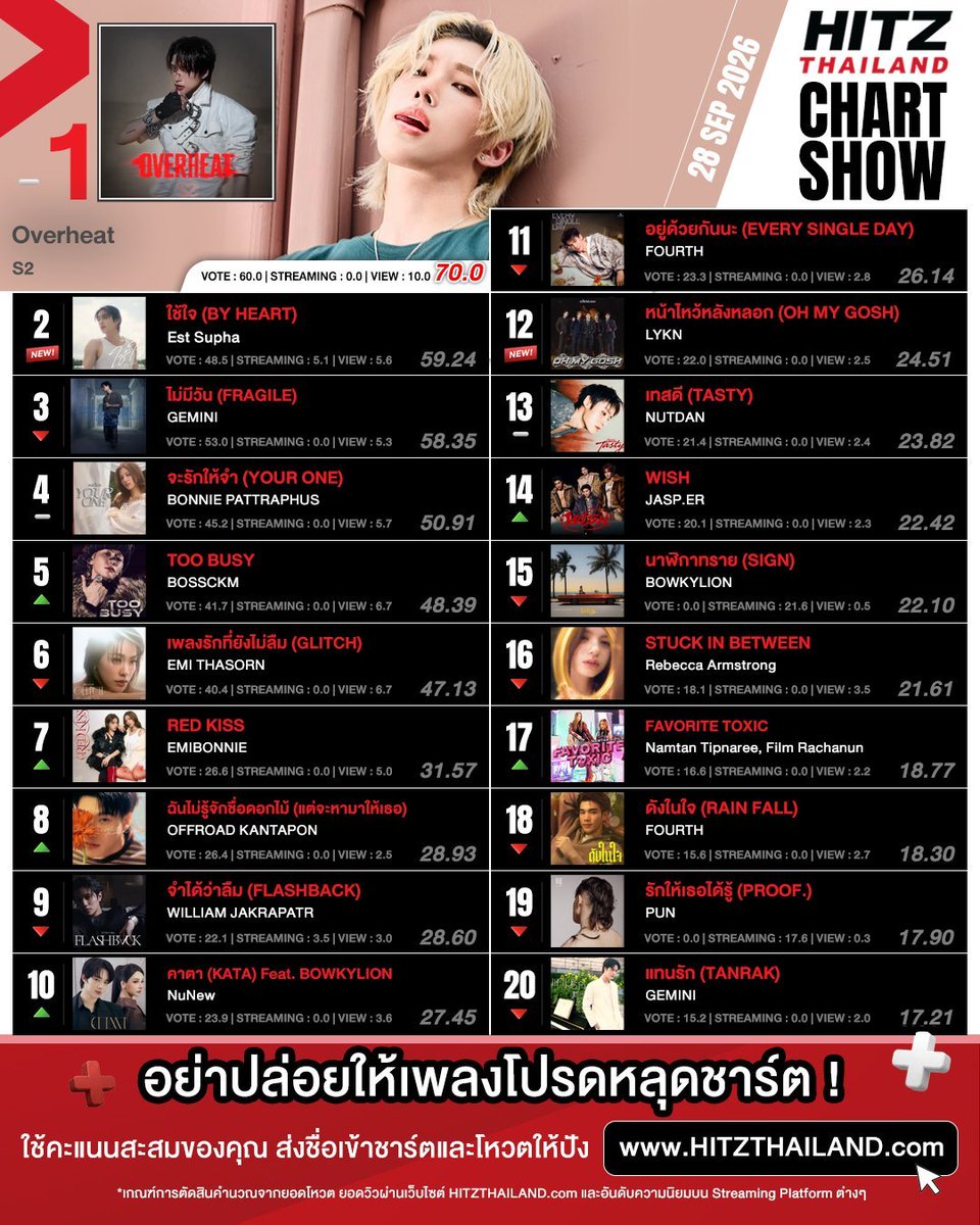 Minnienirtr's tweet photo. Meus bebês😭😭😭, um em 2° lugar e o outro em 9° lugar no HITZ Thailand😍🥳👏🏽

#ByHeartMV #est_rvp #YouManiacSeries 
#FlashbackMV #williamjkp https://t.co/FW8i6uarK2