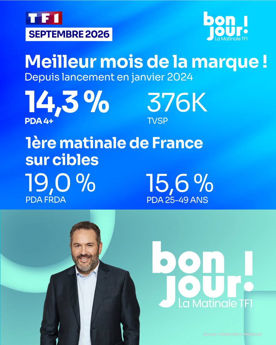TF1Pro's tweet photo. #AudiencesMensuelles @TF1 @TF1Info

🏆 En septembre, "Bonjour ! La Matinale TF1" avec 
@Bruce_Toussaint &amp; "Bonjour ! Avec vous" avec Christophe #Beaugrand, réalisent leur meilleur mois historique depuis leur lancement !

▶️ À retrouver du lundi au vendredi dès 7h sur #TF1 https://t.co/zURH5EXNmX