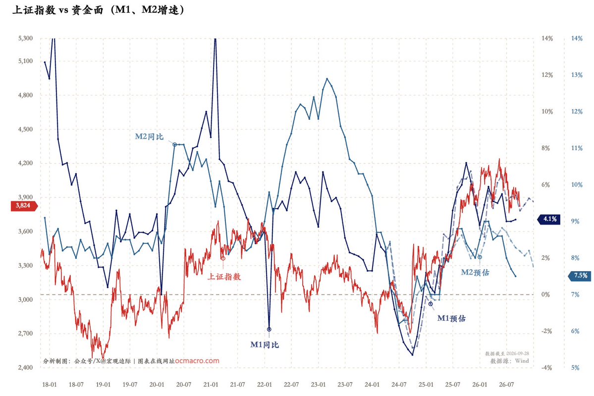MacroMargin's tweet photo. 年初测算的今年全年M1增速走势，和A股走势仍然亦步亦趋😅 https://t.co/r6DIU7h9qn
