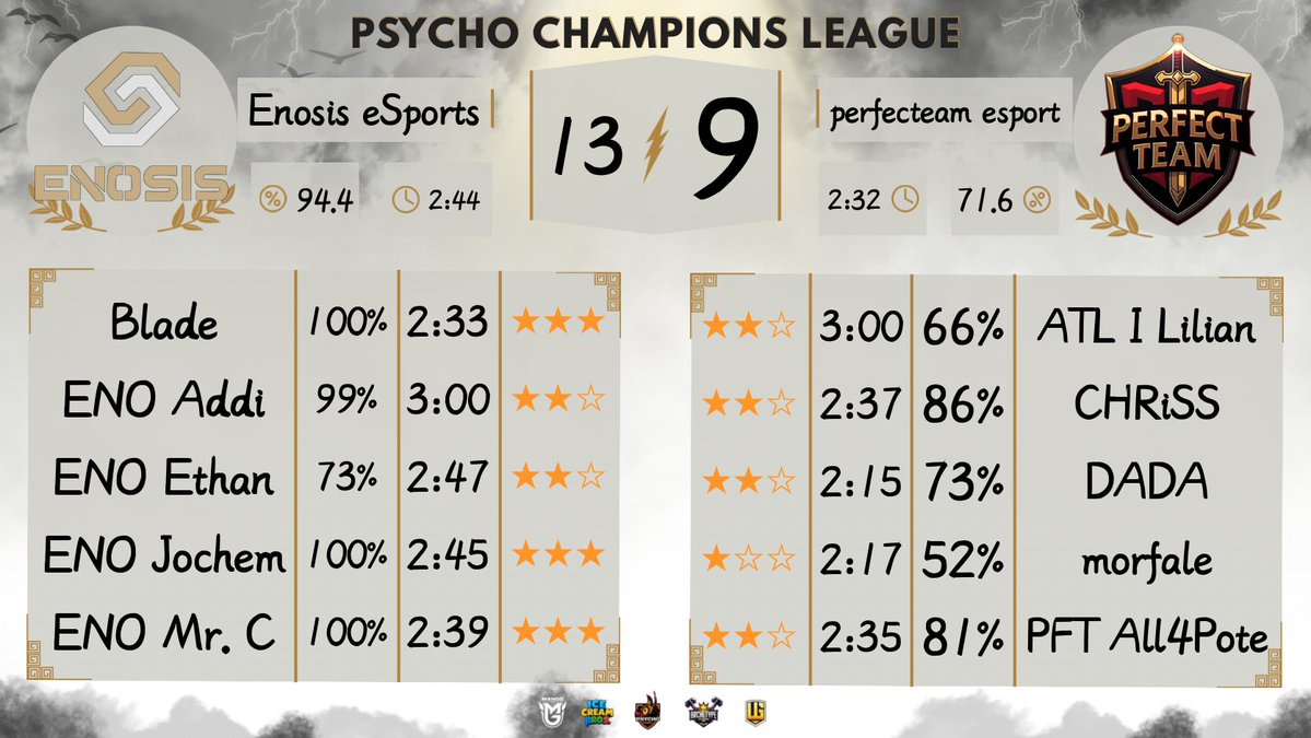 CapSelegnaHub's tweet photo. 🔥 VICTORY 🔥
Great performance by Enosis eSports!

📊 JN Clash: BLUE WHALES 12⭐ - 12⭐ Enosis eSports
📈 We're going to the UB final

📊 PCL: Enosis eSports 13⭐ - 9⭐ perfecteam esport
📈 Week 3 continues.

🔥 GG to the rivals.
🖼️ Graphics courtesy of @EsportsJn | @PCL_23 https://t.co/s7sYYGk6OD