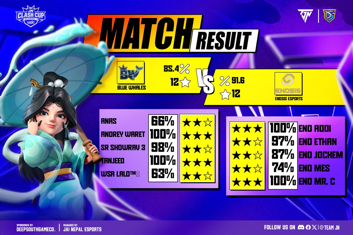 CapSelegnaHub's tweet photo. 🔥 VICTORY 🔥
Great performance by Enosis eSports!

📊 JN Clash: BLUE WHALES 12⭐ - 12⭐ Enosis eSports
📈 We're going to the UB final

📊 PCL: Enosis eSports 13⭐ - 9⭐ perfecteam esport
📈 Week 3 continues.

🔥 GG to the rivals.
🖼️ Graphics courtesy of @EsportsJn | @PCL_23 https://t.co/s7sYYGk6OD