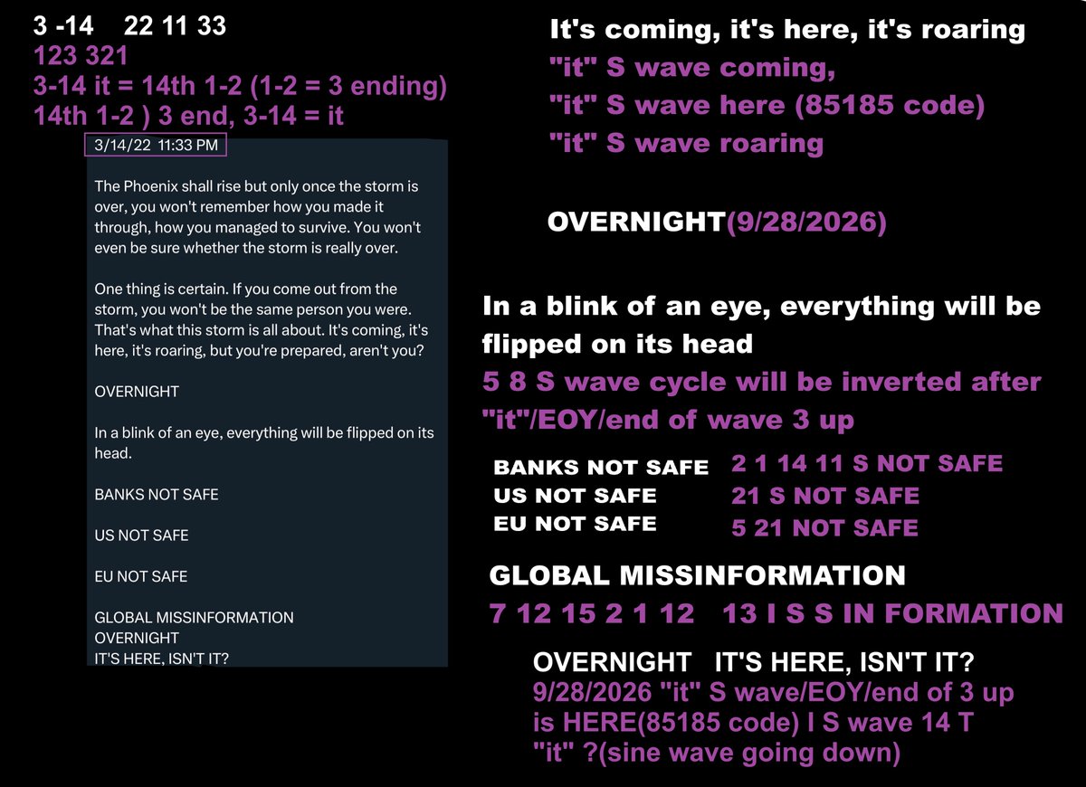 Marin11G's tweet photo. Their riddles are literally all just about chart simulation code: 12321 waves, 5 8 sine wave, 1-2 / 2-1 cycle up or down, "it"= 1-2 cycle end = cycle inversion #MrPool
GLOBAL MISSINFORMATION
7 12 15 2 1 12 3 I(9) S S IN FORMATION
7 and 9 for September
12 15 21 12 3 S S waves IN FORMATION
= 1-2 2-1 S waves of 12321 code - in formation/aligned
"BANKS" "US" not safe
2-1 S waves not safe
EVERYTHING 5 22 5 18 25 2 8 I 14 7 (12321/5 8 cycle) is going to be flipped on "it's" head = 1-2 S waves flip into 2-1 S waves after "it" = 14th 1-2 (S) wave in 1-2 cycle up (wave 3 up ending).
Yellow magnitude wave 3 down has begun #Bitcoin #crypto
#bearableguy12321 #XRP 1-2 S wave "LUCK" = "BOOM!"