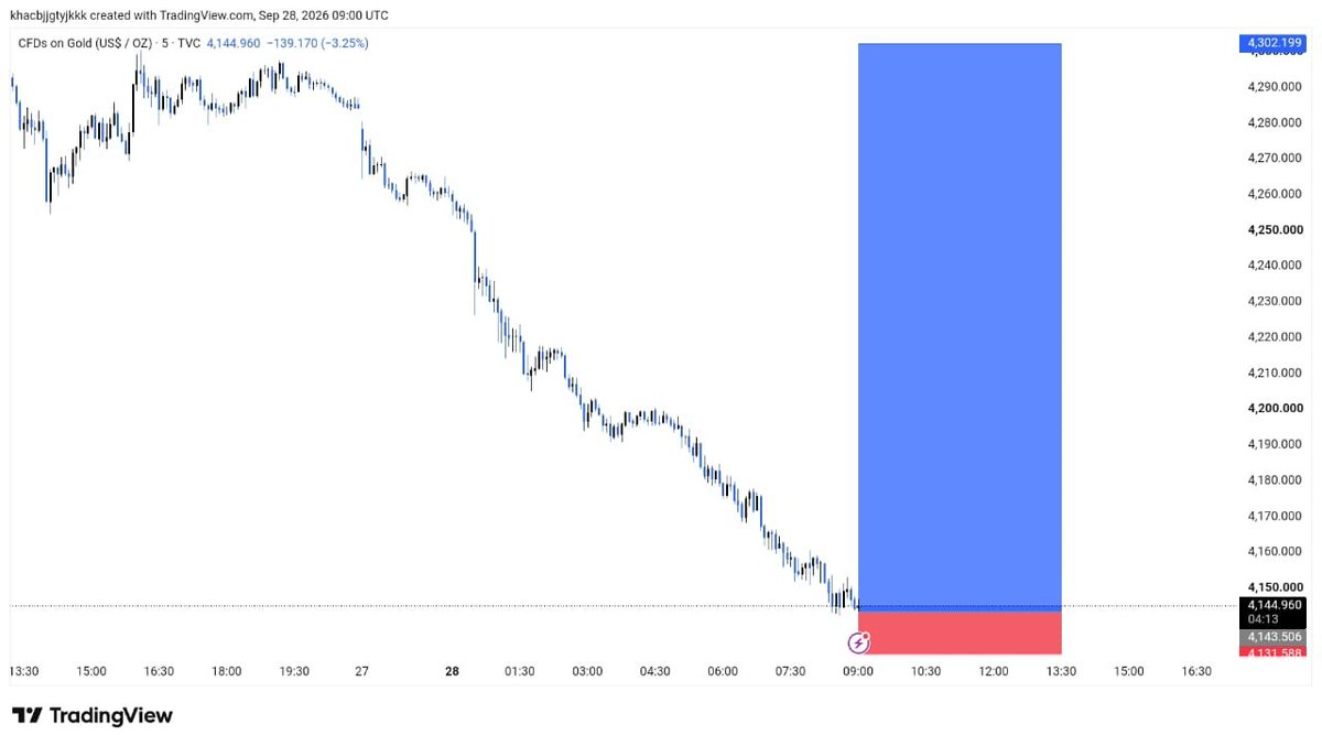 GOLDhxps's tweet photo. #XAUUSD  BUY NOW 
Entry: 4142/4139

TP 4150
TP 4160
TP 4170
TP 4200. 6

Stop loss: 4130 https://t.co/qM1MG2Y0XJ