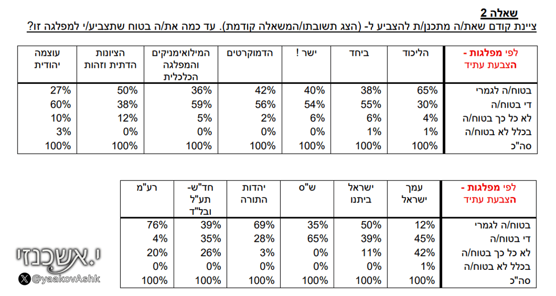 yaakovAshk's tweet photo. שימו לב:
בסקר כאן 11  וינטר מקבל 4 מנדטים. 3.3%, על סף אחוז החסימה.

אבל כשבוחנים את יציבות המצביעים התמונה שונה. המפלגה של וינטר עם שיעור הוודאות הנמוך ביותר. רק 12% מהמצביעים בטוחים בהצבעה. 42% לא כל כך.

המשמעות: גם לפי הסקר הזה הם לא באמת עוברים.

אל תזרקו את הקול שלכם לפח! https://t.co/QJJmuoAbDn