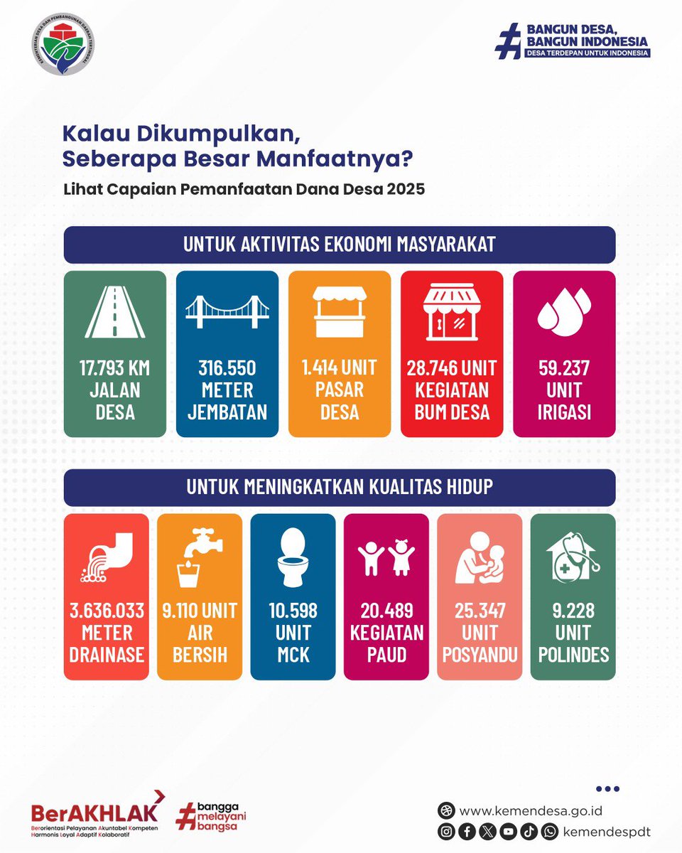 kemendespdt's tweet photo. Sobat Desa, pernah bertanya, ke mana saja Dana Desa digunakan? 

Dana Desa dapat dimanfaatkan untuk mendukung berbagai kebutuhan dan prioritas pembangunan di Desa.  Mulai dari layanan dasar, ketahanan pangan, pemberdayaan ekonomi, hingga infrastruktur desa. https://t.co/Y91cnztnPV
