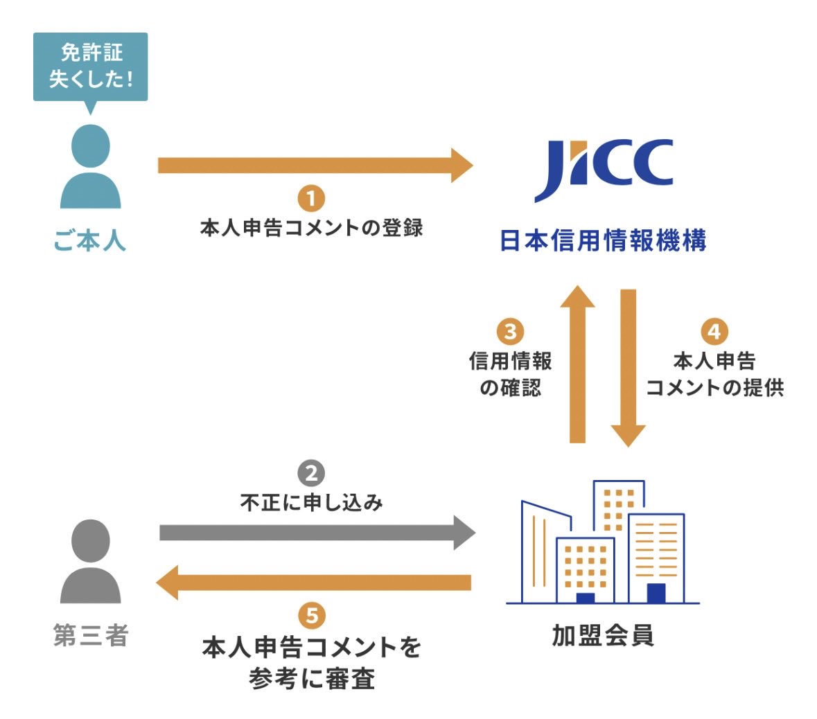 JCB_354's tweet photo. タイムズカー(旧タイムズカーシェア)で本人確認書類が流出した案件でどうしても不安な方は信用情報にその旨のコメントを付けることが出来ます
必ず信用情報を確認するクレカの申込や貸金業者からの新規貸付については被害を抑止出来る可能性が有ります
https://t.co/WHQ1DPSGhL https://t.co/3kMIO7PjM5