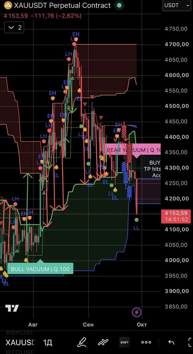 TheFactHammer's tweet photo. Gold ($XAUUSD) dumped straight to $4,153! 📉⚡️

BEAR VACUUM pattern triggered, wiping out lower liquidity pools. Key support test in progress.

Want our next high-precision Forex signal? 

Smash ❤️ &amp; RT 🔁 to unlock it!

#Gold #XAUUSD #Forex #Trading #SMC https://t.co/567tsrrhB6