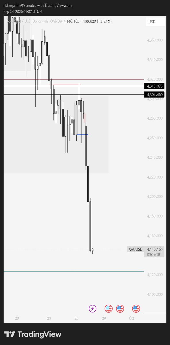 Riches_Prime's tweet photo. Live Update...
#XAUUSD https://t.co/v491RH4jFA