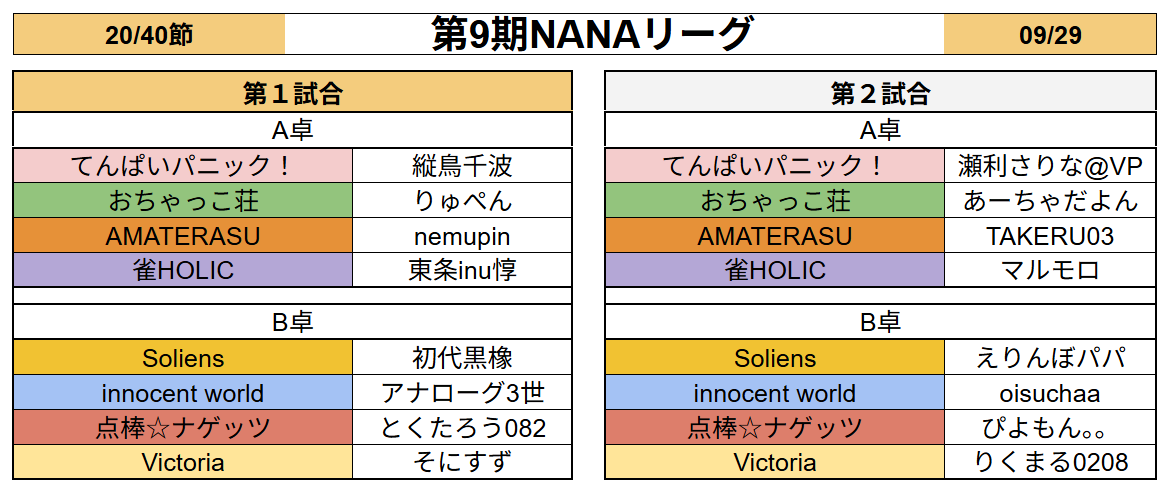 7nanaleague7's tweet photo. 【NANAリーグ】
レギュラーシーズン第20節のオーダーです！
#NANAリーグ #雀魂エンジョイスクール https://t.co/v38eMGZyPj