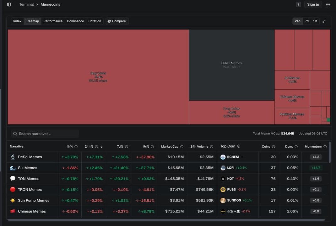 aimandemircan's tweet photo. Had to stay at home for a couple of days, so I decided to study the memecoin market.

Found out memecoin „trenches“ are not only gambling, but machines to systematically exploit retail investors.

Influencer, platforms and projects orchestrating high volume on new tokens, fake „serious projects“ with vibe coded Software & socials, and plan longterm extraction machines to reach three-digit million marketcaps.

Therefore, when in investing in memecoins, it is important to avoid such tokens and focus on those with real meme character, infrastructure or real assets. Understanding money flows and global risk appetite is the key to successfully invest in high-risk opportunities like memecoins.

And always remember, size is the stop loss.