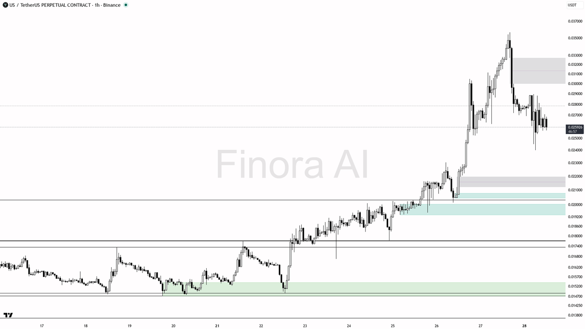 🆘 $US 3.1x volume dump looks like distribution, not clean panic selling

- my bias is bearish here on the 1h while price holds below the last lower high at 0.0