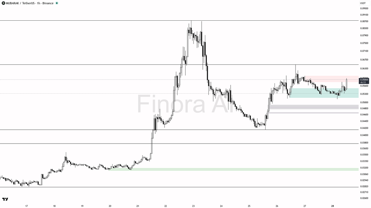 🤨 $MUBARAK 5.4% spike on 3.2x volume looks like liquidity grab not breakout

- my bias is bearish here on the 1h while price remains below the last swing high 
