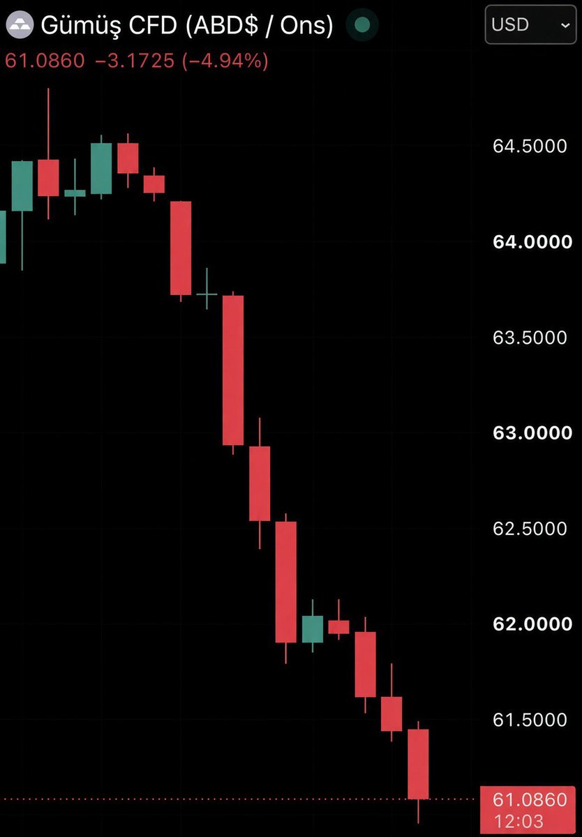 finansaljoker's tweet photo. 🔴#SONDAKİKA

Son 8 saatte piyasadan 720 MİLYAR doların üzerinde altın ve gümüş silindi. https://t.co/2s7AZEaGSg
