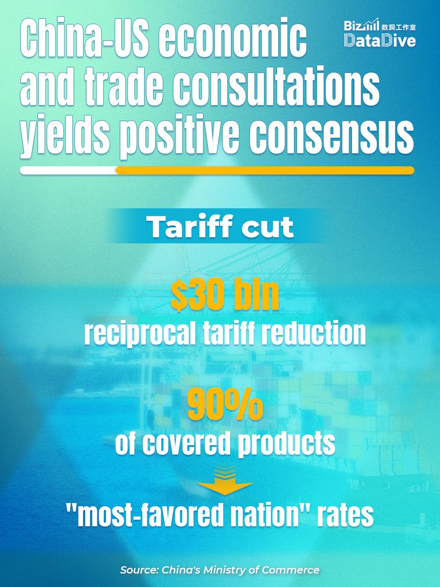 CGTNGlobalBiz's tweet photo. Some $30 billion in reciprocal tariff cuts, a new Board of Trade, and an agricultural working group — three key takeaways from the eighth round of China-US trade talks. 📊#BizDataDive https://t.co/MpHF3hWOUQ