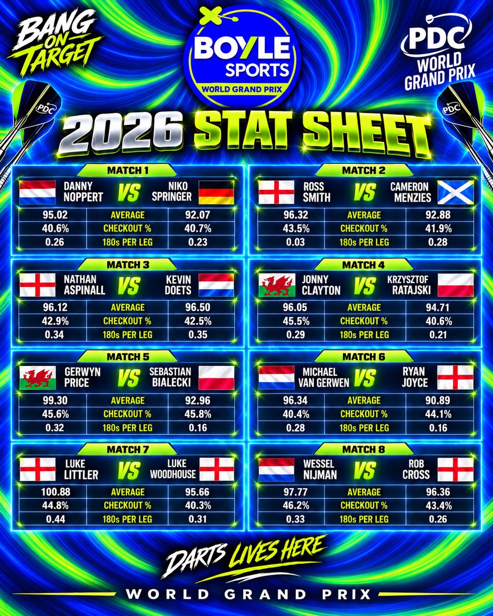 pdwdarts's tweet photo. @RossSmith180 @CameronMenzies @SkySports @UnicornDarts @GSE_Group @thedugoutCT19 https://t.co/vJ6D5yY2HH