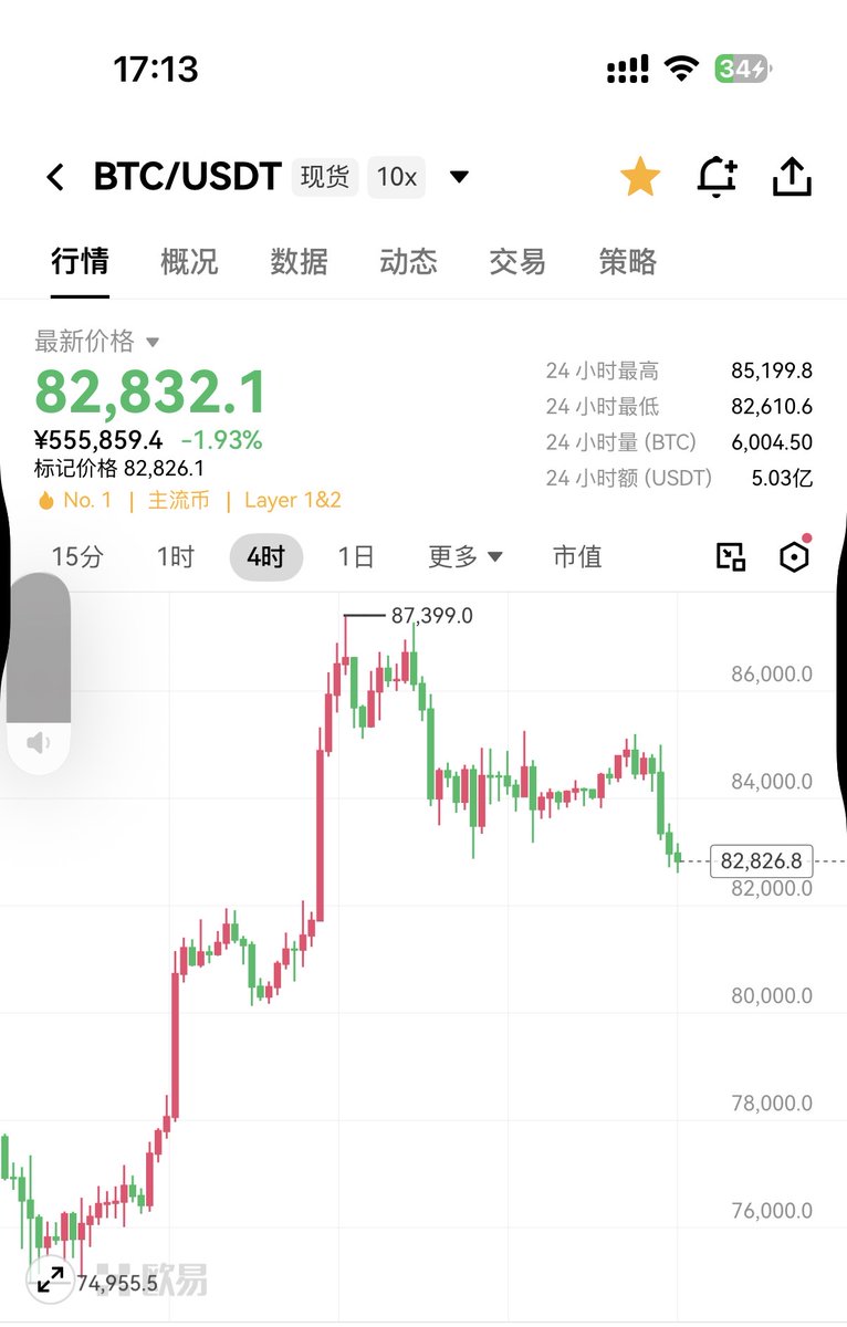 jishichina's tweet photo. 9月28日
86000 的时候，我就死磕提示风险，喊大暴跌。结果呢？没人搭理我。毕竟我就是个小博主，大家更爱听那些马后炮博主画的“10万、20万”大饼。这太正常了，人性嘛，明知是黄粱一梦也爱听甜言蜜语，谁愿听残酷真相？

但资本市场不骗人，暴跌剧本如期上演。别急，这才刚开始，铁定去见“7”字头，最起码先看 75000。

敢逆势说真话好难，但我做到了。不想当韭菜的，以后跟紧我。就这样。