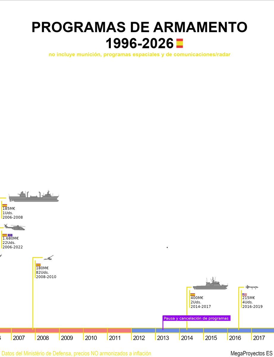 MegaproyectosE's tweet photo. 🔴ESPAÑA se prepara EN LOS PRÓXIMOS DÍAS la ampliación de programas MILITARES con otros 32.000M€, impulsados por el plan a largo plazo del Gobierno de la nación (PITSD). 

Esta gráfica recoge TODAS las inversiones en armamento desde el inicio de los PEM. Elaboración propia. https://t.co/60wH0tQMt9