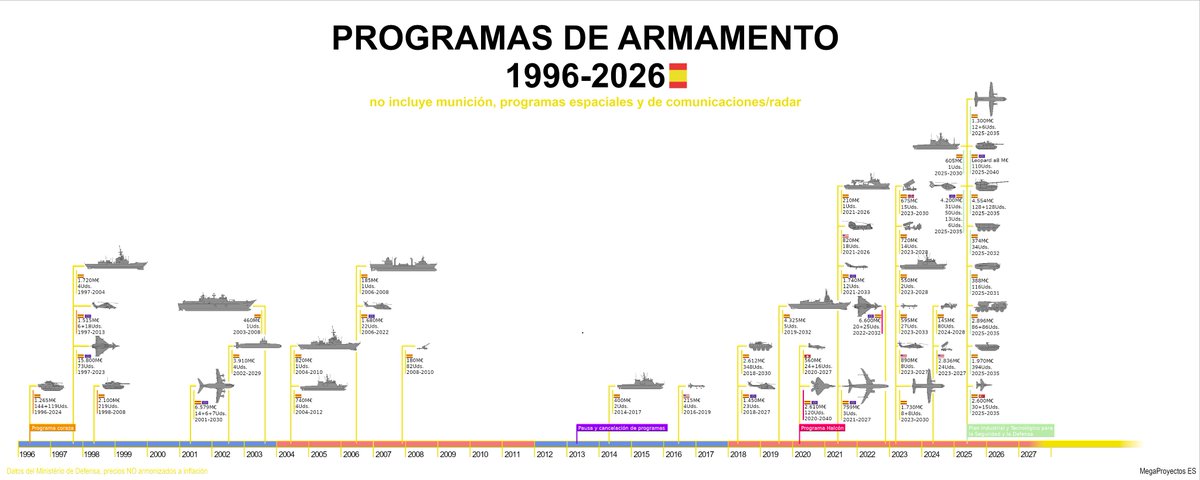 MegaproyectosE's tweet photo. 🔴ESPAÑA se prepara EN LOS PRÓXIMOS DÍAS la ampliación de programas MILITARES con otros 32.000M€, impulsados por el plan a largo plazo del Gobierno de la nación (PITSD). 

Esta gráfica recoge TODAS las inversiones en armamento desde el inicio de los PEM. Elaboración propia. https://t.co/60wH0tQMt9