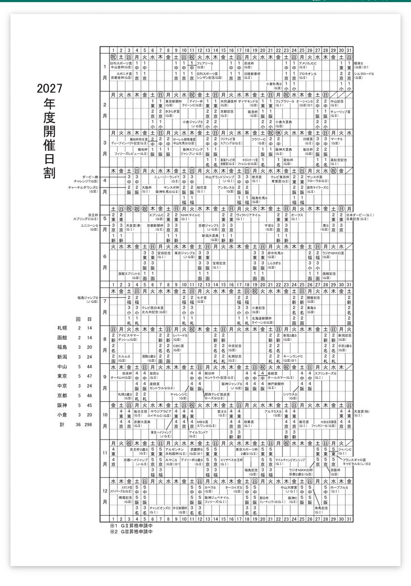 akira93rush's tweet photo. 来年は
函館→札幌→函館→札幌
函館1週増えた
キーンランドCもG2昇格申請
来年は何日いけるか

#JRA https://t.co/Q9buIn42af