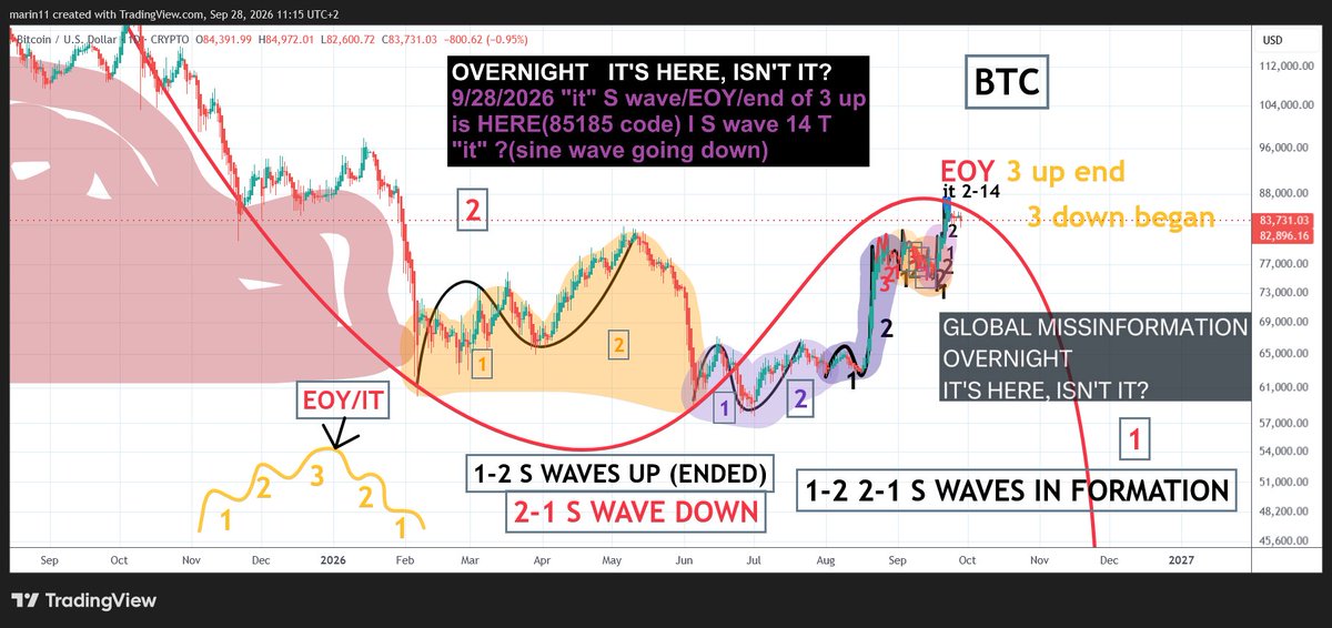 Marin11G's tweet photo. Their riddles are literally all just about chart simulation code: 12321 waves, 5 8 sine wave, 1-2 / 2-1 cycle up or down, "it"= 1-2 cycle end = cycle inversion #MrPool
GLOBAL MISSINFORMATION
7 12 15 2 1 12 3 I(9) S S IN FORMATION
7 and 9 for September
12 15 21 12 3 S S waves IN FORMATION
= 1-2 2-1 S waves of 12321 code - in formation/aligned
"BANKS" "US" not safe
2-1 S waves not safe
EVERYTHING 5 22 5 18 25 2 8 I 14 7 (12321/5 8 cycle) is going to be flipped on "it's" head = 1-2 S waves flip into 2-1 S waves after "it" = 14th 1-2 (S) wave in 1-2 cycle up (wave 3 up ending).
Yellow magnitude wave 3 down has begun #Bitcoin #crypto
#bearableguy12321 #XRP 1-2 S wave "LUCK" = "BOOM!"