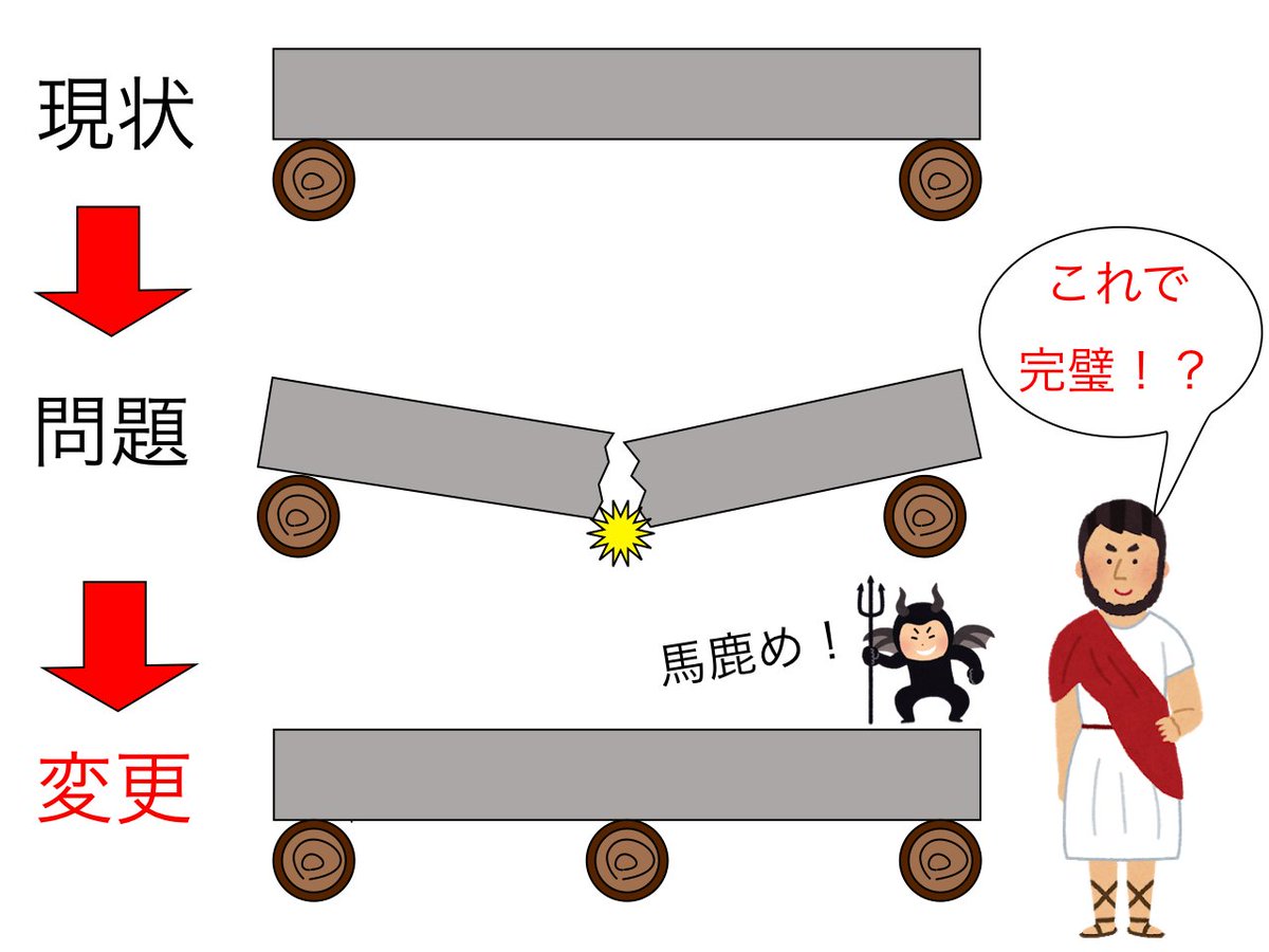 sibucho_labo's tweet photo. 中世ヨーロッパにて、”大理石の円柱の保管方法”が問題になった🧐両端を枕木で支えると、中心で折れるものがある💣
 
「では、中心に支えを追加すれば完璧👌」
 
と保管方法を変更したら、まさかの悲劇が・・・。設計変更に潜む罠、失敗から教訓を学びましょう‼️

解説はリプ欄の記事へ👇 https://t.co/StDYdVlDte