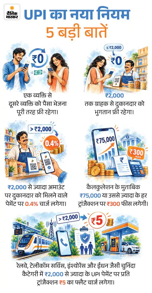 askrajeshsahu's tweet photo. सुप्रीम कोर्ट ने UPI पेमेंट पर 0.4% चार्ज लगाने के केंद्र सरकार के फैसले पर रोक लगाने से इनकार कर दिया है। 15 अक्टूबर से यह शुल्क 2000 रुपए से ज्यादा के मर्चेंट पेमेंट पर लागू होगा। हालांकि, कोर्ट ने केंद्र सरकार को नोटिस जारी करके जवाब मांगा है कि इस नए नियम को लागू करने का आधार क्या है।