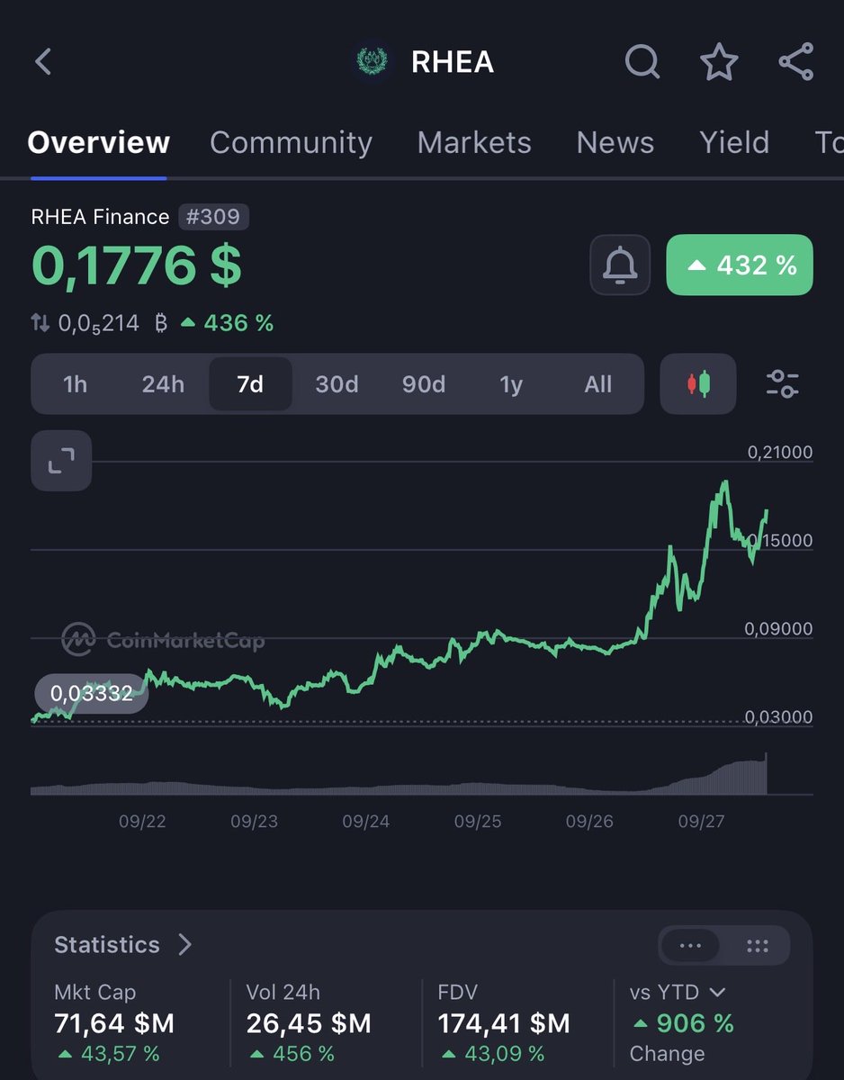 StarPlatinum_'s tweet photo. Wait so ur telling me the #1 DEX + lending protocol on NEAR

born from the merger of Ref Finance and Burrow

is doing:

- $285M TVL
- $1.27B DEX volume in the last 30 days
- $775K in monthly fees
- $24M in active loans

and the whole idea behind Rhea is basically becoming the liquidity hub for NEAR

DEX, lending, LPs, staking

with Chain Signatures + NEAR Intents eventually allowing users to access that liquidity from other chains without manually doing the usual bridge gymnastics

meanwhile NEAR itself is having its biggest narrative shift in years

and $RHEA is still sitting at $70M circulating mcap

Interesting