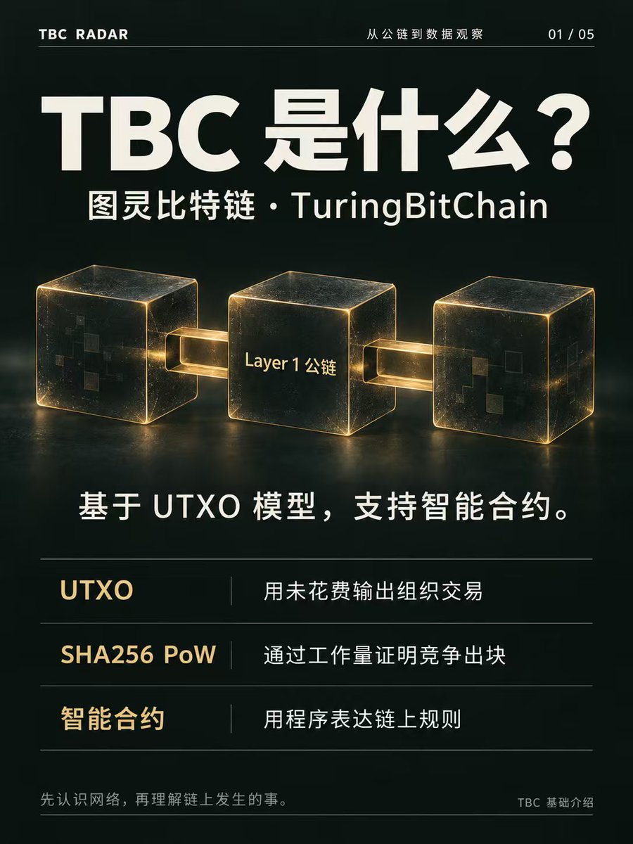 songping212's tweet photo. TBC 与 TBC Radar，一次看懂。

TBC（TuringBitChain）是基于UTXO模型、支持智能合约的公链，可承载转账、数字资产与链上应用。

TBC Radar 聚焦链上动态，用趋势图和生态热点榜，帮助你查看交易笔数、金额与项目活跃情况。

五张图，认识公链，读懂数据。当前为产品预览，开放信息另行公布。

#TBC #BTC