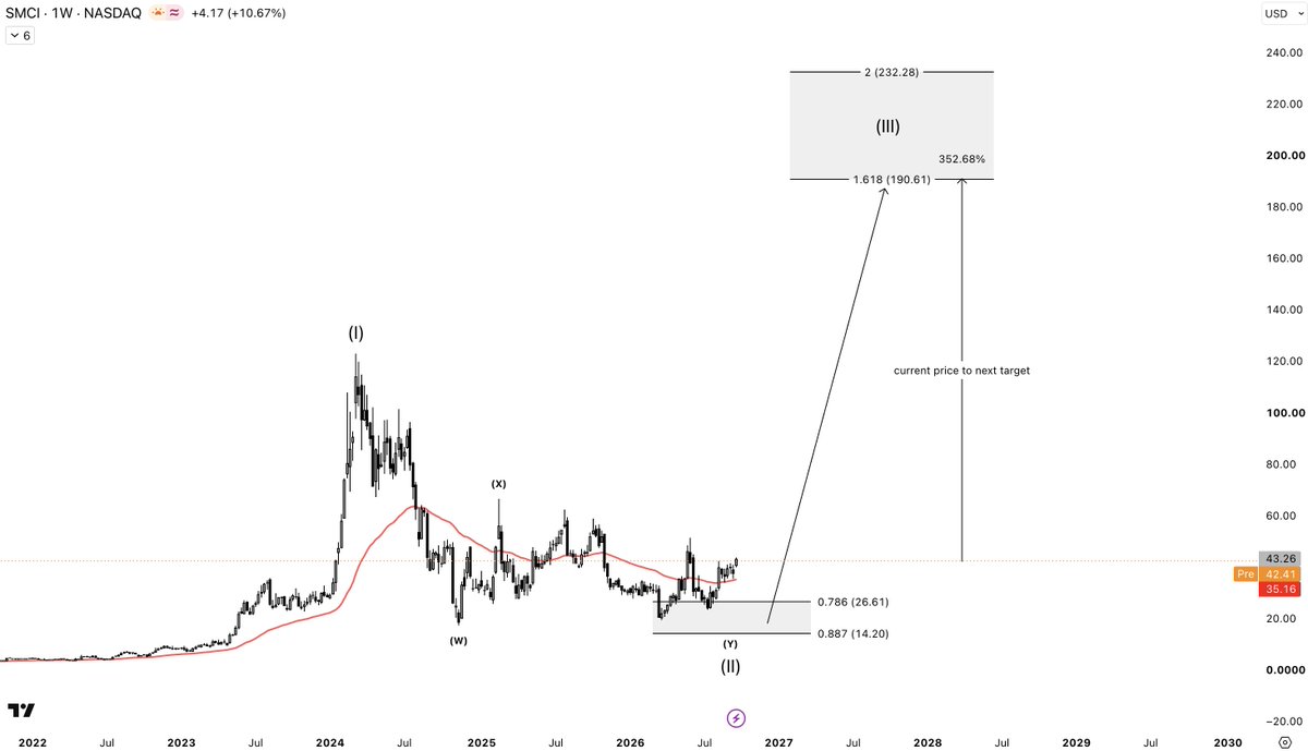 $SMCI 

We entered wave 2 zone again, since then we're above the 50-week EMA - good signal. 

Next target is wave 3 at $190 - $232 per share. 
+350% are on the 