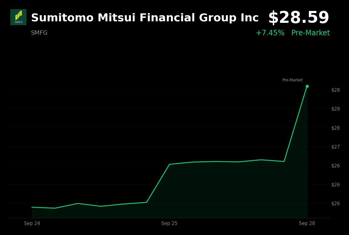 Sumitomo Mitsui Financial Group is trading at $28.59, up 7.45% in pre-market as Japanese yields lift bank shares.
- Japan’s 10-year government bond yield was ne