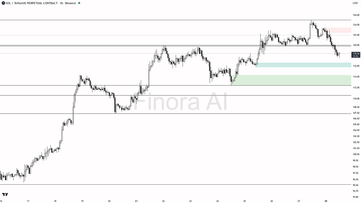 📉 $SOL swept liquidity below 118 but -4.4% 24h confirms bearish structure intact 🧵👇 
 [📷](https://pbs.twimg.com/media/HTSx5n4WQAA4Rdd.png) https://pbs.twimg