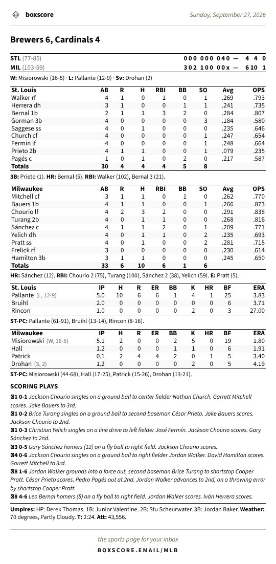boxscoreemail's tweet photo. Brewers 6, Cardinals 4 · Sunday, September 27, 2026
#Brewers #Cardinals #MIL #STL #ThisIsMyCrew #STLCards #MLB https://t.co/7set3d1owN