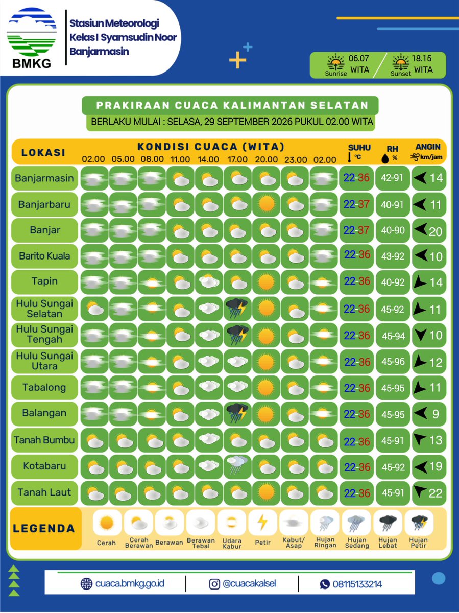 cuacakotabaru's tweet photo. Halo sobat cuaca Kalsel, berikut kami sampaikan Prakiraan Cuaca dan Prakiraan Maritim wilayah Kalimantan Selatan untuk esok hari Selasa, 29 September 2026.  Informasi selengkapnya dapat diakses di https://t.co/xkZvlxvLYG

atau unduh aplikasi Info BMKG di Playstore dan Appstore https://t.co/TQTmVLsb3i