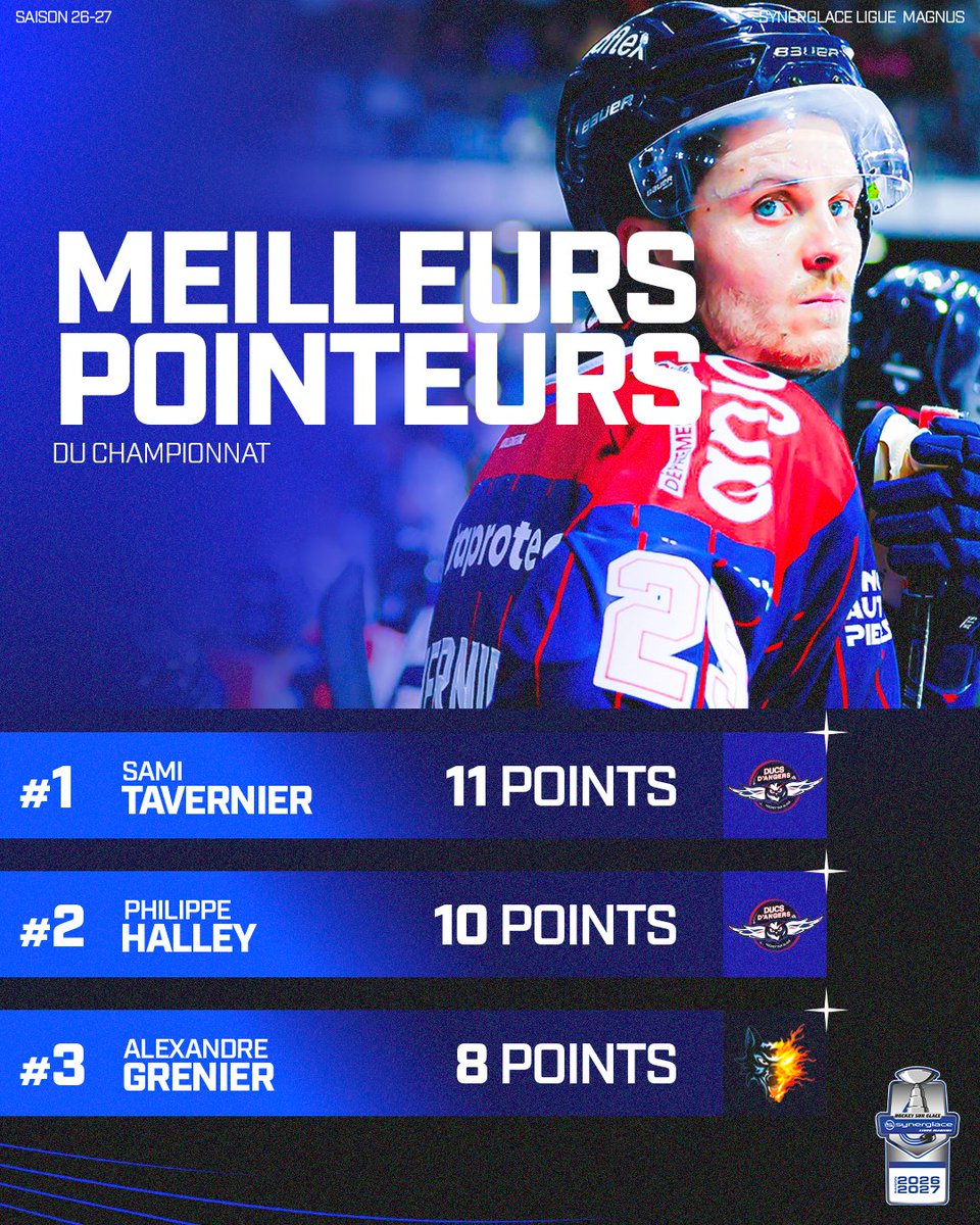 LigueMagnus's tweet photo. Les @DucsdAngers Sami Tavernier et Philippe Halley débutent fort la saison 😲🦉

#SLMHockey https://t.co/3G1NUzJX3l