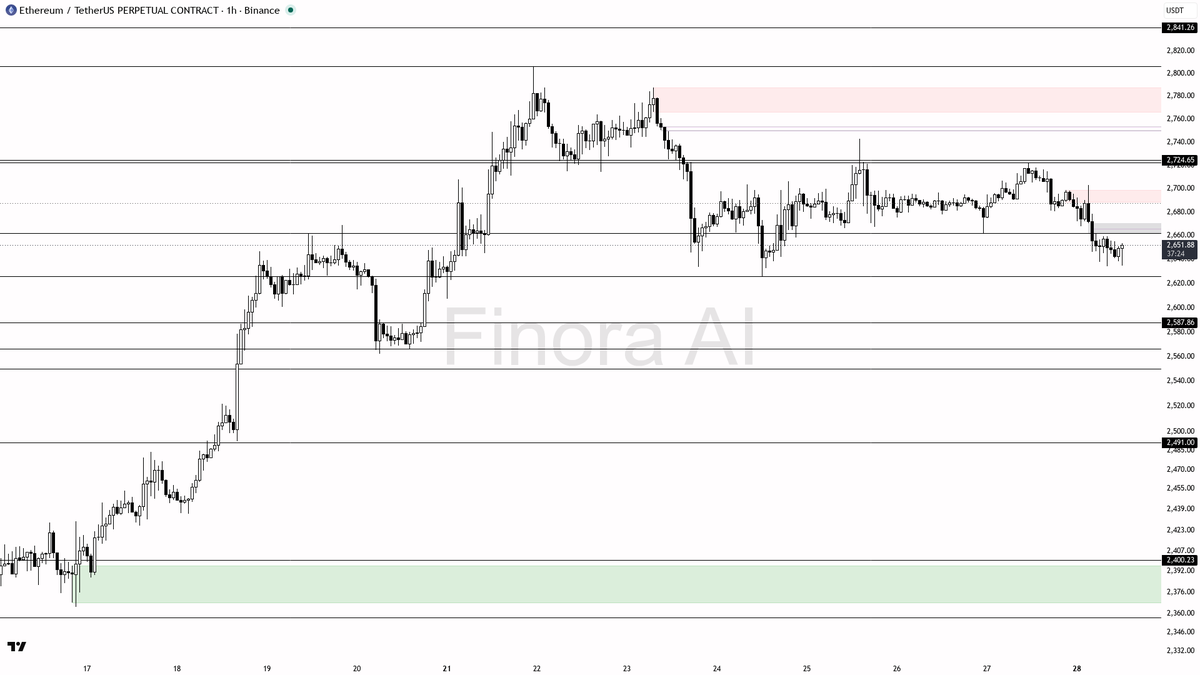 🔻 $ETH lower highs keep bias bearish at -2.1%

- my bias is bearish here on the 1h — structure is already printing a lower high at 2702.98 with price trading b