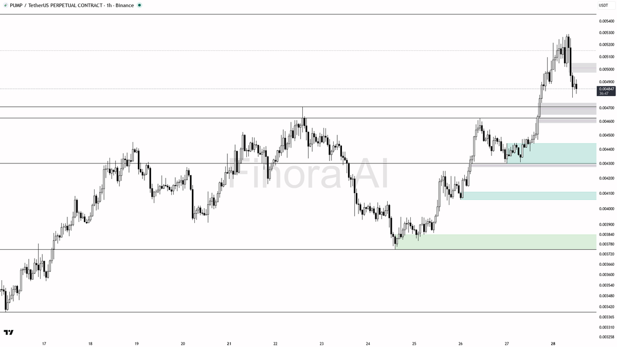 📈 $PUMP liquidity sweep in uptrend just handed buyers 10% fuel for the next leg

- my bias is bullish here: the 15m wick through 0.004885 that closed back abov