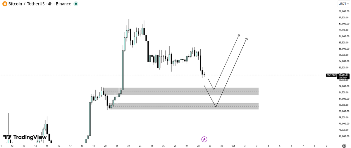 HasnainxBT's tweet photo. $BTC 
Areas to look for a long on Bitcoin https://t.co/hrIP4y3uw9