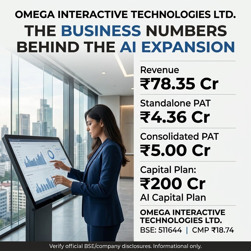 MedisonFlame32's tweet photo. Omega ਦੇ ₹200 ਕਰੋੜ fundraise ਦਾ ਫੋਕਸ AI ਅਤੇ digital infrastructure expansion 'ਤੇ ਹੈ। Gujarat AI centres, data centres, cloud platforms ਅਤੇ strategic acquisitions ਯੋਜਨਾ ਦਾ ਹਿੱਸਾ ਹਨ। #Multibagger_Stock_Pick https://t.co/KS3TfZ5eei