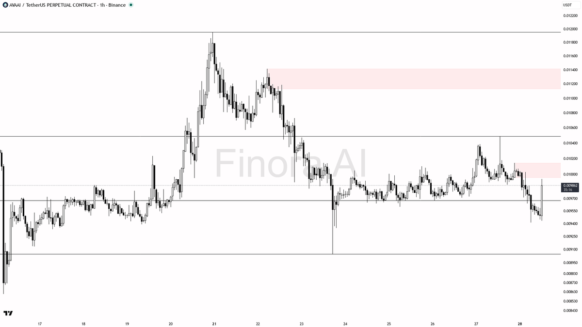 🧐 $AVAAI 4.2% pop on 4.6x volume screams liquidity grab into supply

- my bias is bearish here on the 1h — structure is still printing LH/LL and that volume sp
