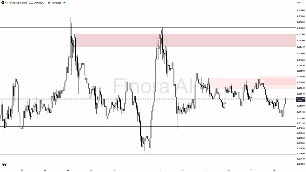 🟢 $4 2x volume on 3.2% move is a liquidity grab not clean buying

- my bias is bearish here on the 1h — this bounce is a counter-trend relief inside higher-tim