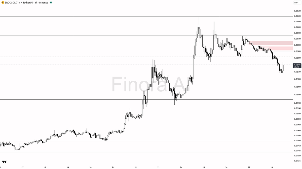 ⚡ $BROCCOLI714 3.3x volume spike but 1h bias says noise not accumulation

- my bias is bearish here on the 1h — this is a counter-trend pull inside bullish dail
