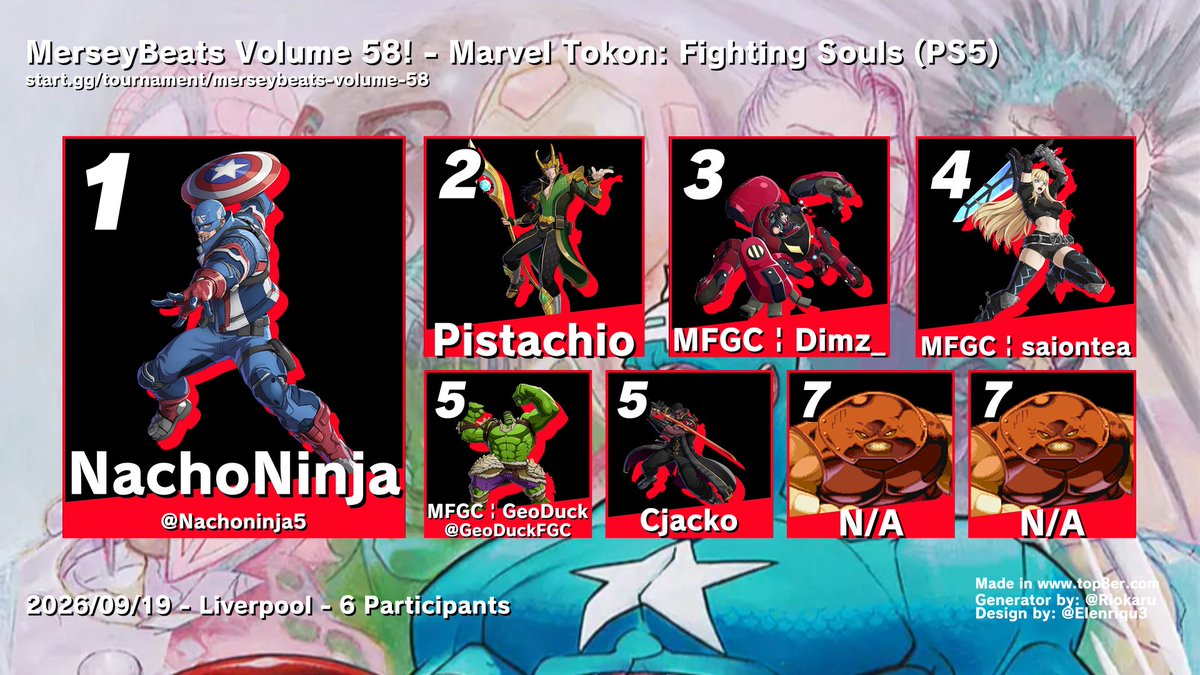MerseysideFGC's tweet photo. @tk_R2Y @Jeshter_ @Riverlostmedia @CupOfVersal @maydaymarchh Marvel Tokon: Fighting Souls

1st: @Nachoninja5 
2nd: Pistachio
3rd: MFGC | Dimz_
4th: MFGC | saiontea
5th: @GeoDuckFGC 
5th: Cjacko https://t.co/gRC0HegmKt